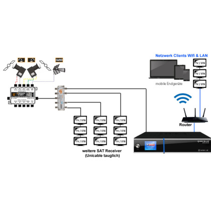 Satmedia 4k Home All-in-One SET #S (8 Tuner + 2 Satelliten)