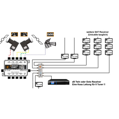 24 fach Unicable-Multischalter (2 Satelliten SET inkl. LNBs)